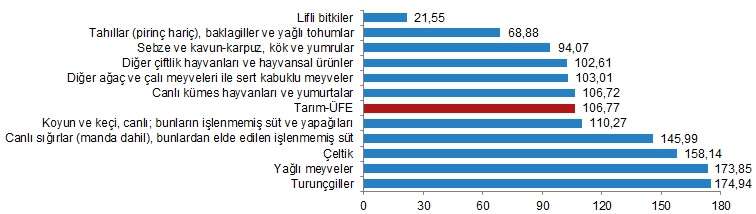 Yıllık Tarım-ÜFE