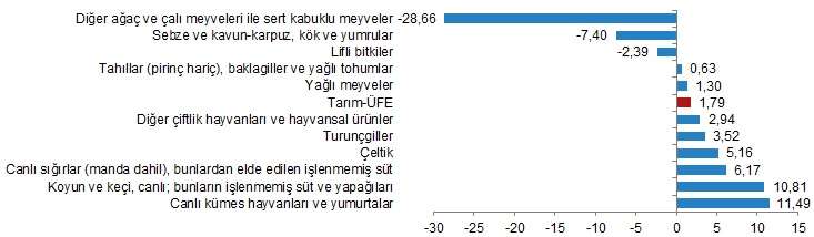 Aylık Tarım-ÜFE