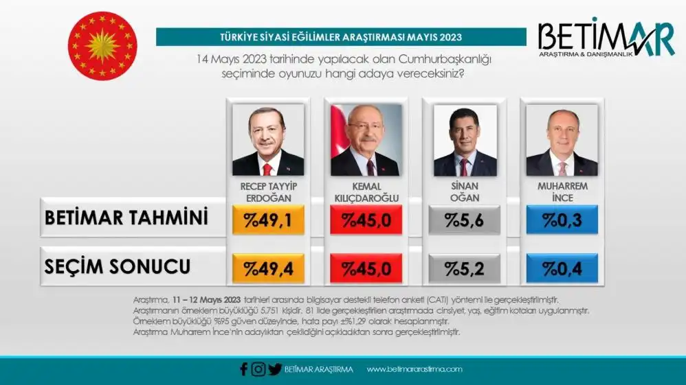14 Mayıs seçimlerinin tamamlanmasının ardından gözler anket şirketlerine çevrildi. Bundan önce gerçekleştirilen genel ve yerel seçimlerde büyük ölçüde sonuçları tutturan şirketler bu seçimlerde ise büyük oranda tahminlerinde yanıldı.