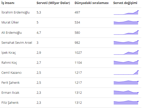 Forbes, bu yıl da geleneksel olarak dünyanın en zengin insanlarını içeren listesini yayınladı. Jeff Bezos ve Elon Musk, listede oldukça dikkat çeken isimler arasındayken Türkiye