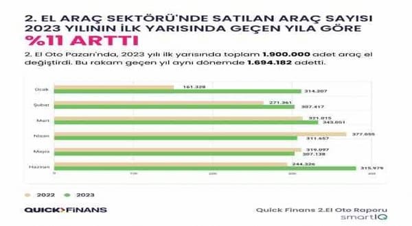 Quick Finans SmartIQ tarafından yayınlanan 2. El Oto Raporu, bu yılın ilk 6 ayına ait verileri içermekte ve rapora göre 2023 yılının ilk yarısında satılan araç sayısı geçen yıla göre yüzde 11 artış gösterdi.