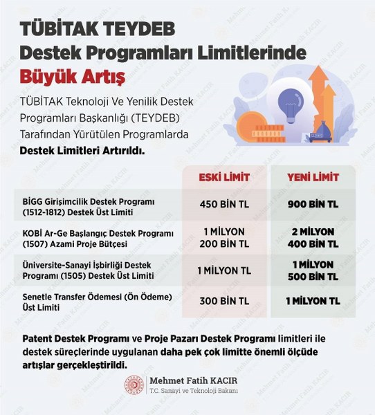 TÜBİTAK Teknoloji ve Yenilik Destek Programları Başkanlığı (TEYDEB) tarafından yürütülen destek programları üst limitleri arttırıldı.