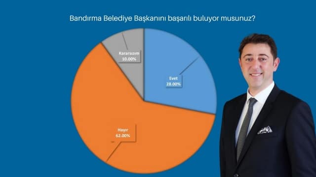 Velhasıl Gazetesi olarak 600 kişiyle yüz yüze gerçekleştirdiğimiz ankete Bandırma Belediye Başkanı Tolga Tosun’un başarısızlığı damga vurdu. Ankete katılanların yüzde 62’si belediye başkanını başarılı buluyor musunuz sorusuna ‘Hayır’ yanıtını verdi.