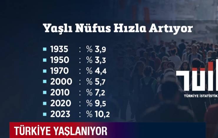 İlk nüfus sayımının yapıldığı 1927 yılında Türkiye