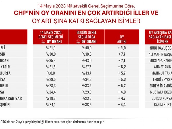 AHMET AKIN, BALIKESİR’DE CHP’Yİ ZİRVEYE TAŞIDI