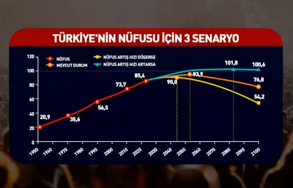 Türkiye’de Nüfus Artış Hızı Düşüyor 40 İlin Nüfusu Azaldı!